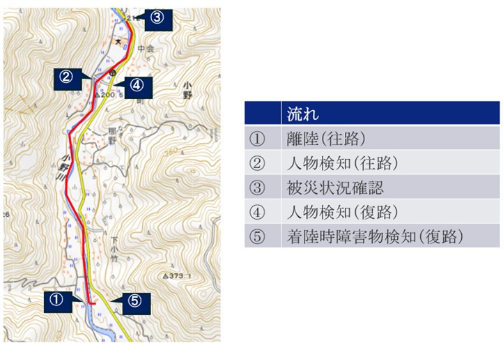 ドローン運航ルートとAIシステム検証の流れ